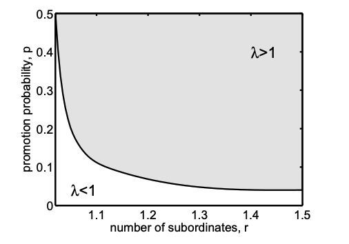 Источник: Parkinson’s Law Quantified: Three Investigations on Bureaucratic Inefficiency