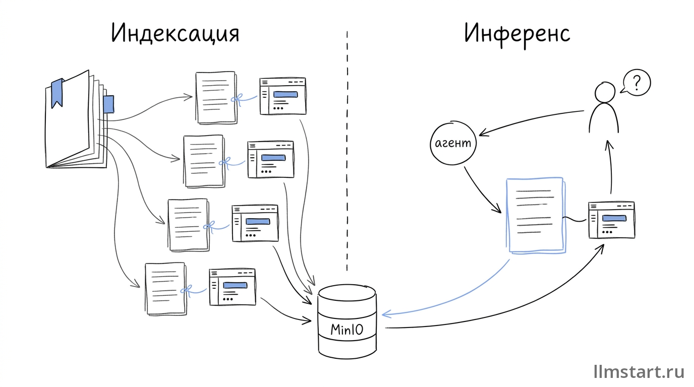 Жизненный цикл картинок: индексация раскладывает методичку на чанки с прикреплёнными изображениями в MinIO, инференс отдаёт картинку пользователю