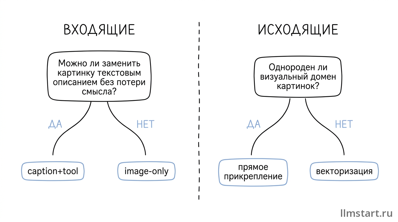 Два дерева решений: для входящих — заменяемость текстом; для исходящих — однородность визуального домена