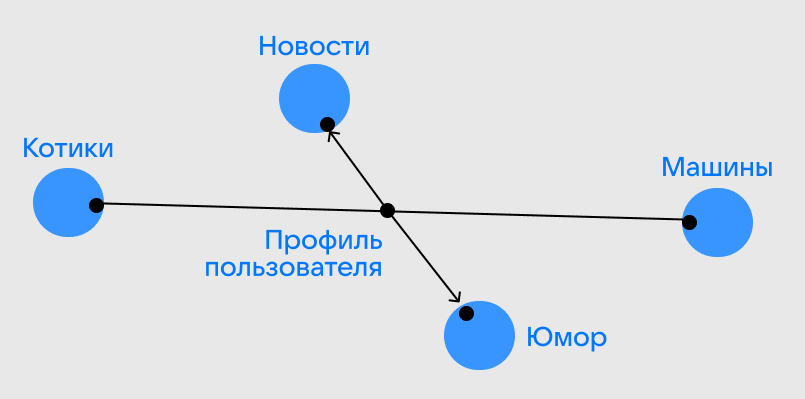 Профиль пользователя и ближайшие к нему документы