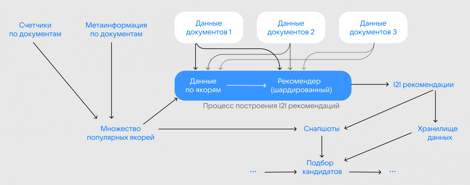 Схема старых I2I-рекомендаций