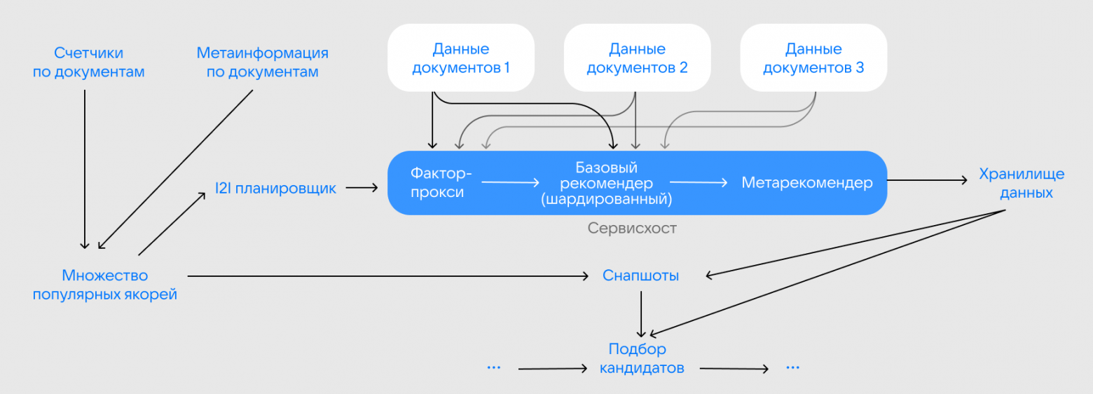 Схема новых I2I-рекомендаций Схема новых I2I-рекомендаций