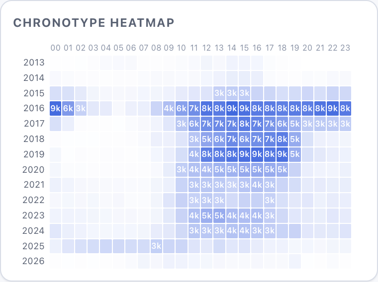 Время появления сообщений по часам, 2013-2026.