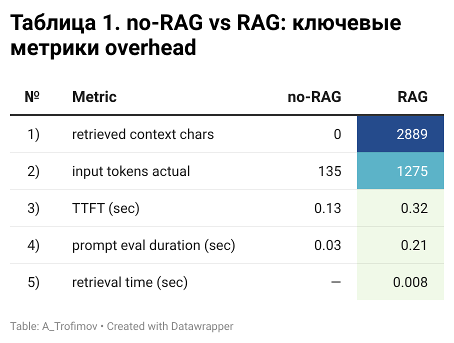 Почему RAG — это не просто «добавить поиск»: latency, качество и выбор стратегии retrieval - 2
