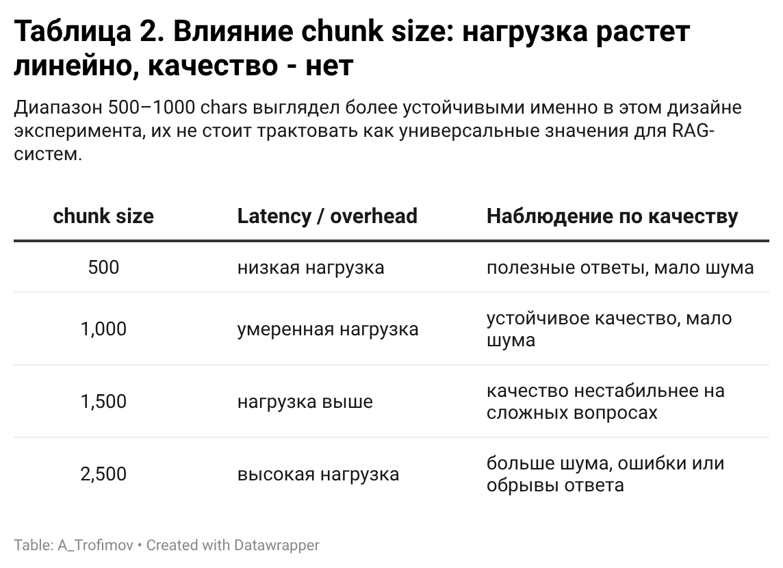 Почему RAG — это не просто «добавить поиск»: latency, качество и выбор стратегии retrieval - 4