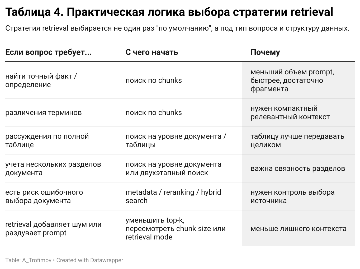Почему RAG — это не просто «добавить поиск»: latency, качество и выбор стратегии retrieval - 6