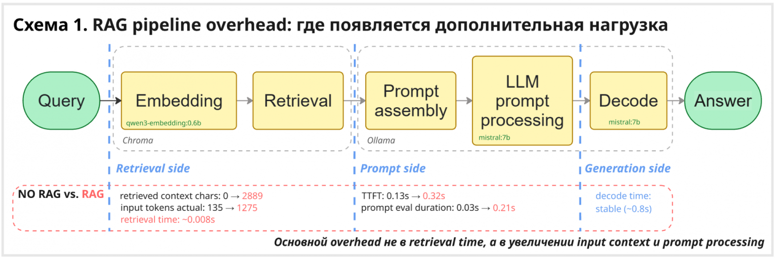 Почему RAG — это не просто «добавить поиск»: latency, качество и выбор стратегии retrieval - 1