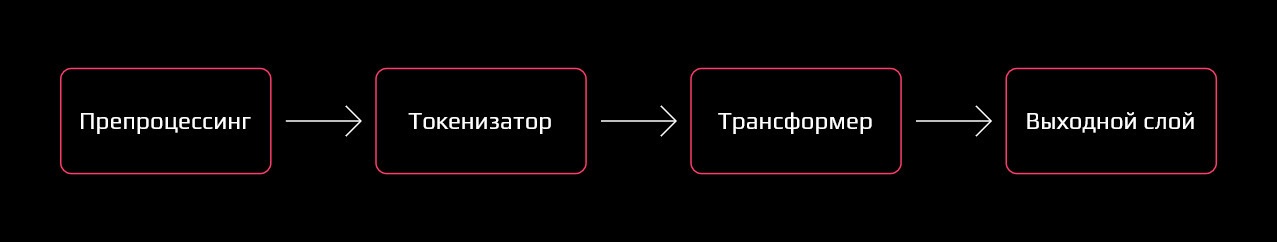 Трансформер в on-premise AppSec: как мы встроили ML-модель для классификации секретов в продукт без GPU - 3 Трансформер в on-premise AppSec: как мы встроили ML-модель для классификации секретов в продукт без GPU - 3