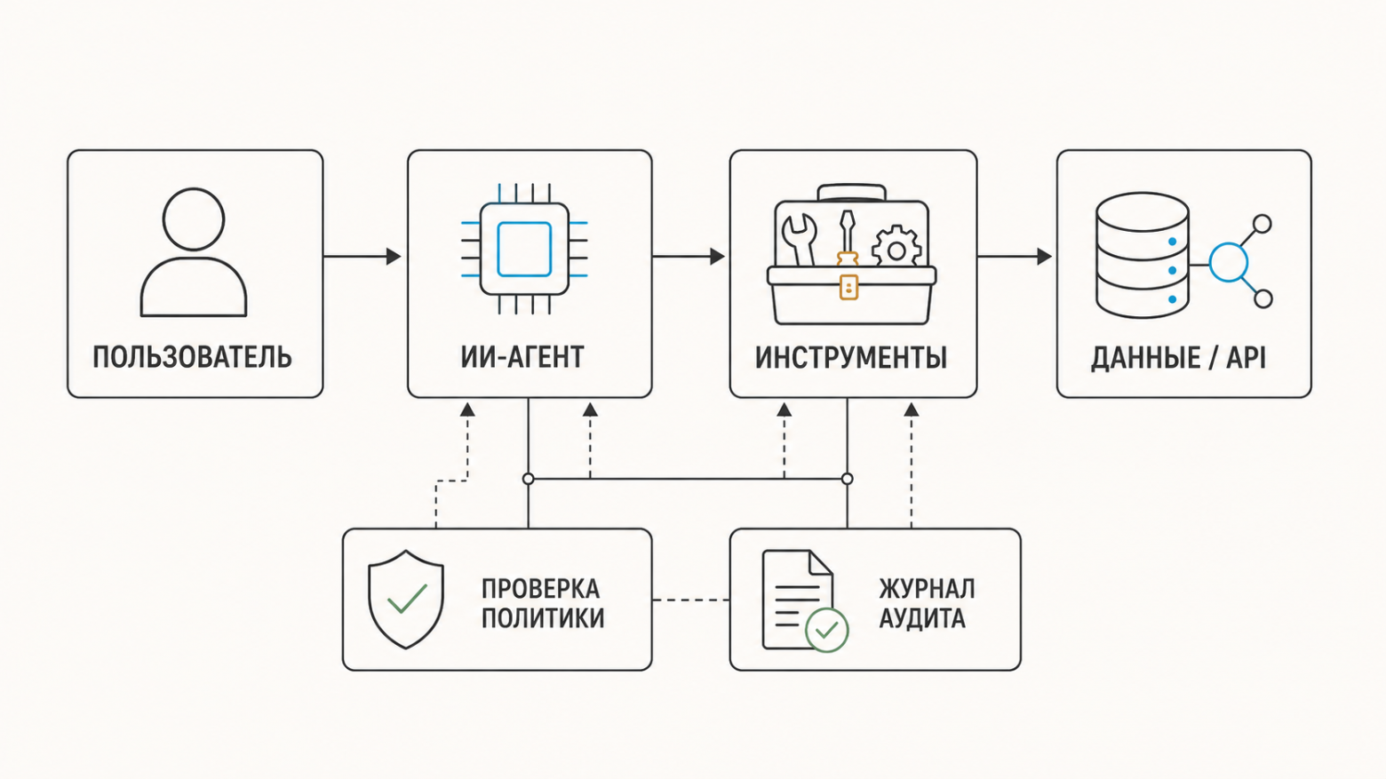 Zero Trust для AI-агентов: как безопасно давать LLM доступ к инструментам, данным и действиям - 1 Zero Trust для AI-агентов: как безопасно давать LLM доступ к инструментам, данным и действиям - 1