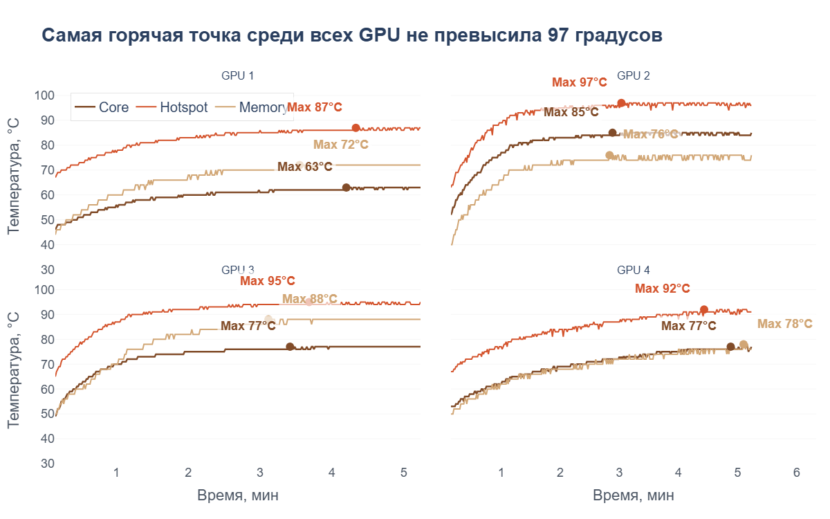 Как я собрал LLM-печку на 4 GPU, и на что она способна - 12