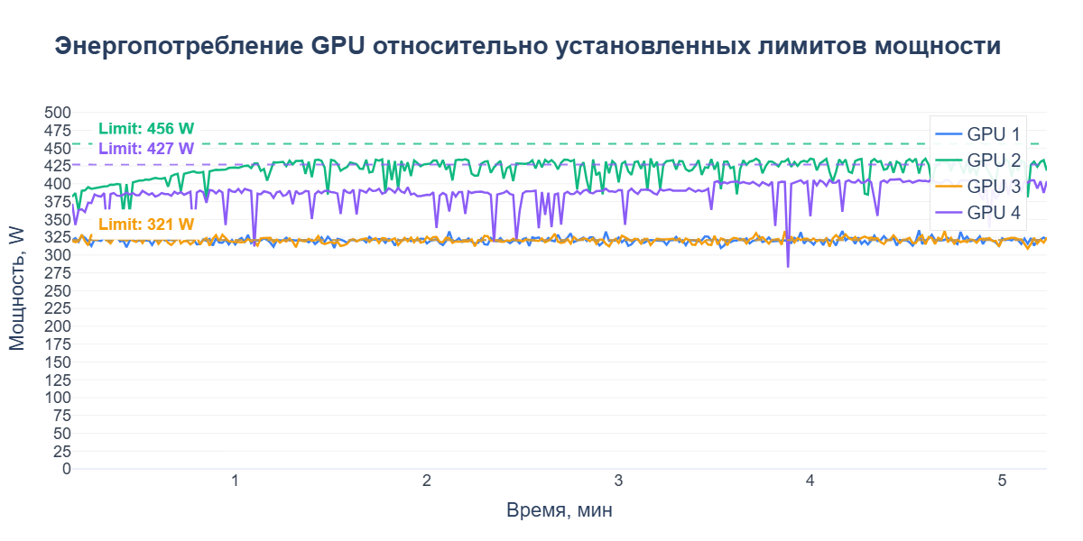 Как я собрал LLM-печку на 4 GPU, и на что она способна - 13
