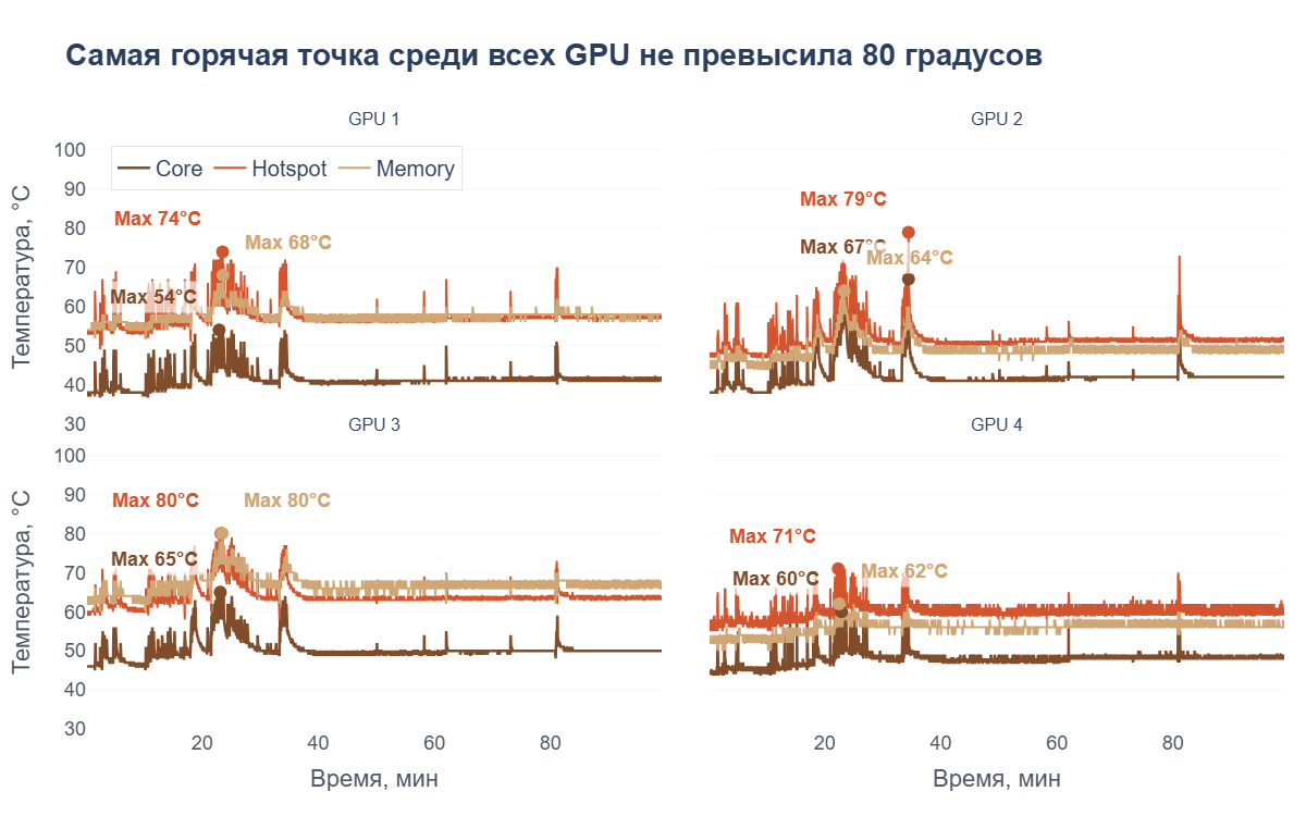 Как я собрал LLM-печку на 4 GPU, и на что она способна - 15