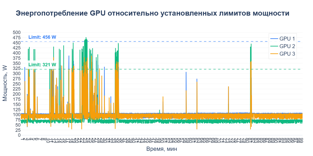 Как я собрал LLM-печку на 4 GPU, и на что она способна - 16
