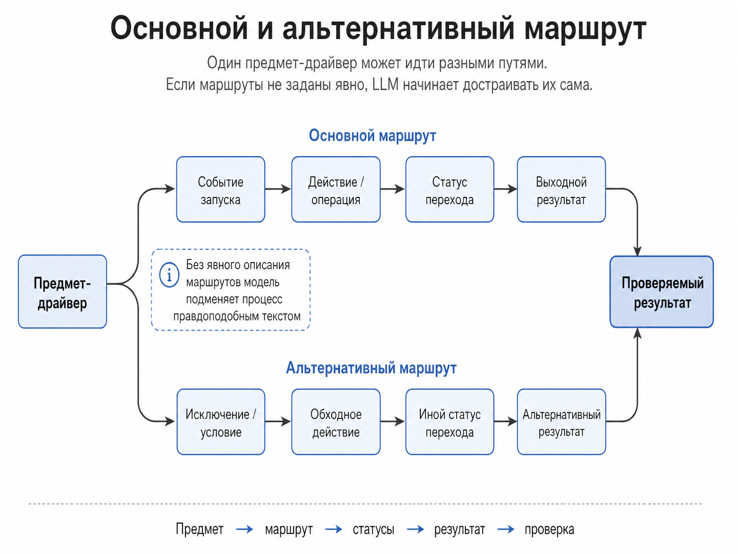 Один предмет-драйвер может идти основным и альтернативным маршрутом. Если эти маршруты не описаны явно, LLM начинает достраивать их сама.
