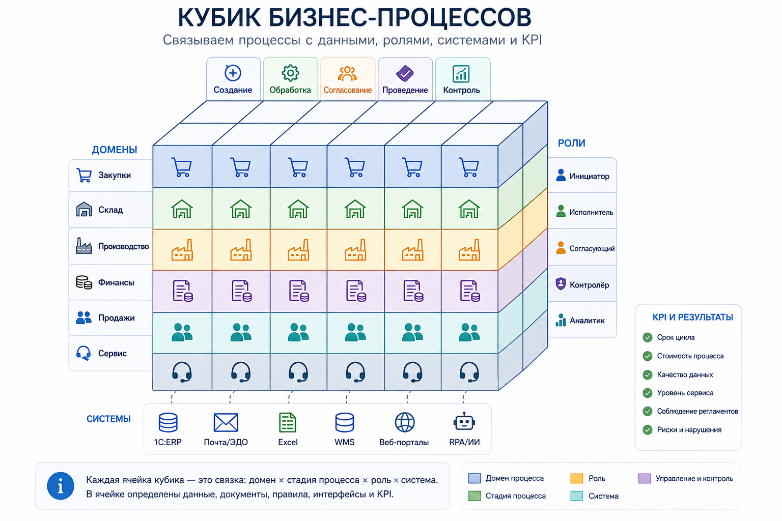 Бизнес-процесс собирается из нескольких слоёв: предметов, объектов автоматизации, типовых и конформных процессов, функций и сценариев проверки.