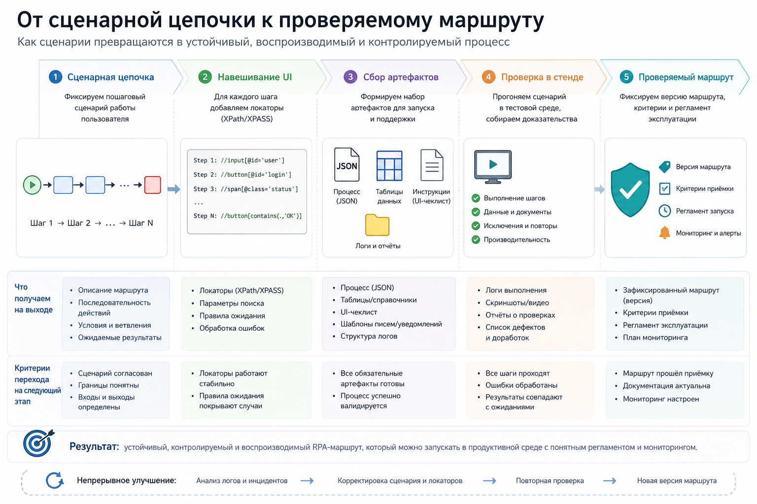 Если процесс описан строго, он может стать основой не только инструкции, но и автоматизированной проверки пользовательского маршрута.