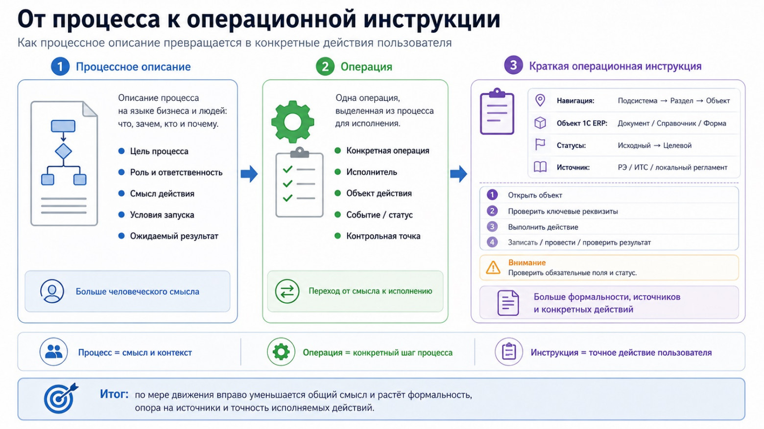 Иллюстрация 12. От процесса к операционной инструкции.