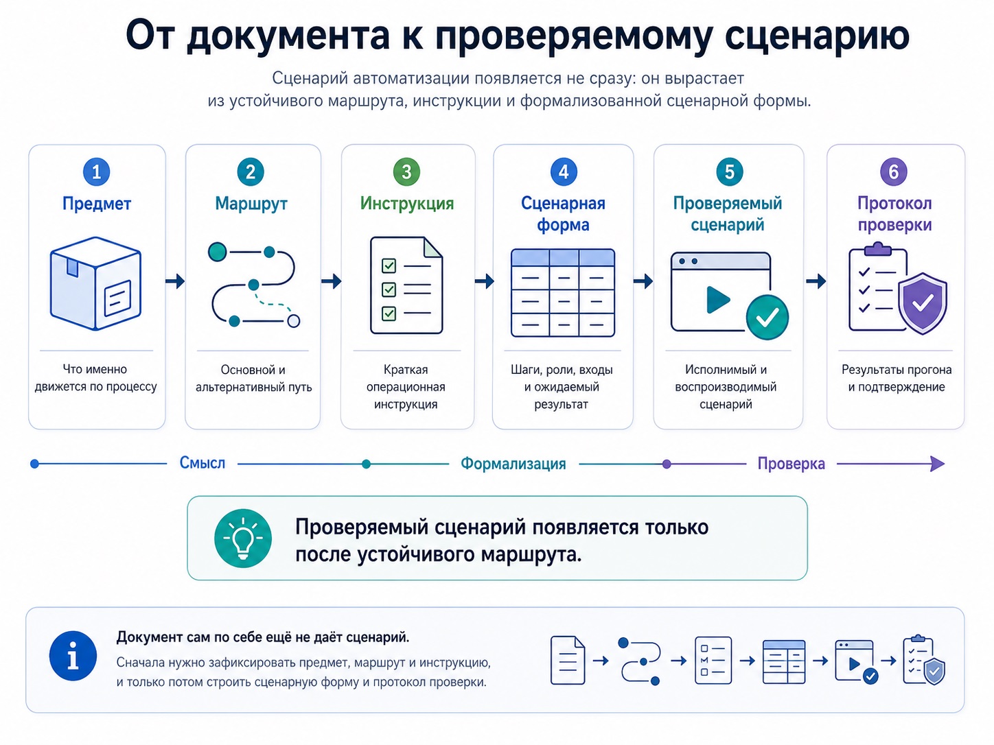 Иллюстрация 13. От документа к проверяемому сценарию.