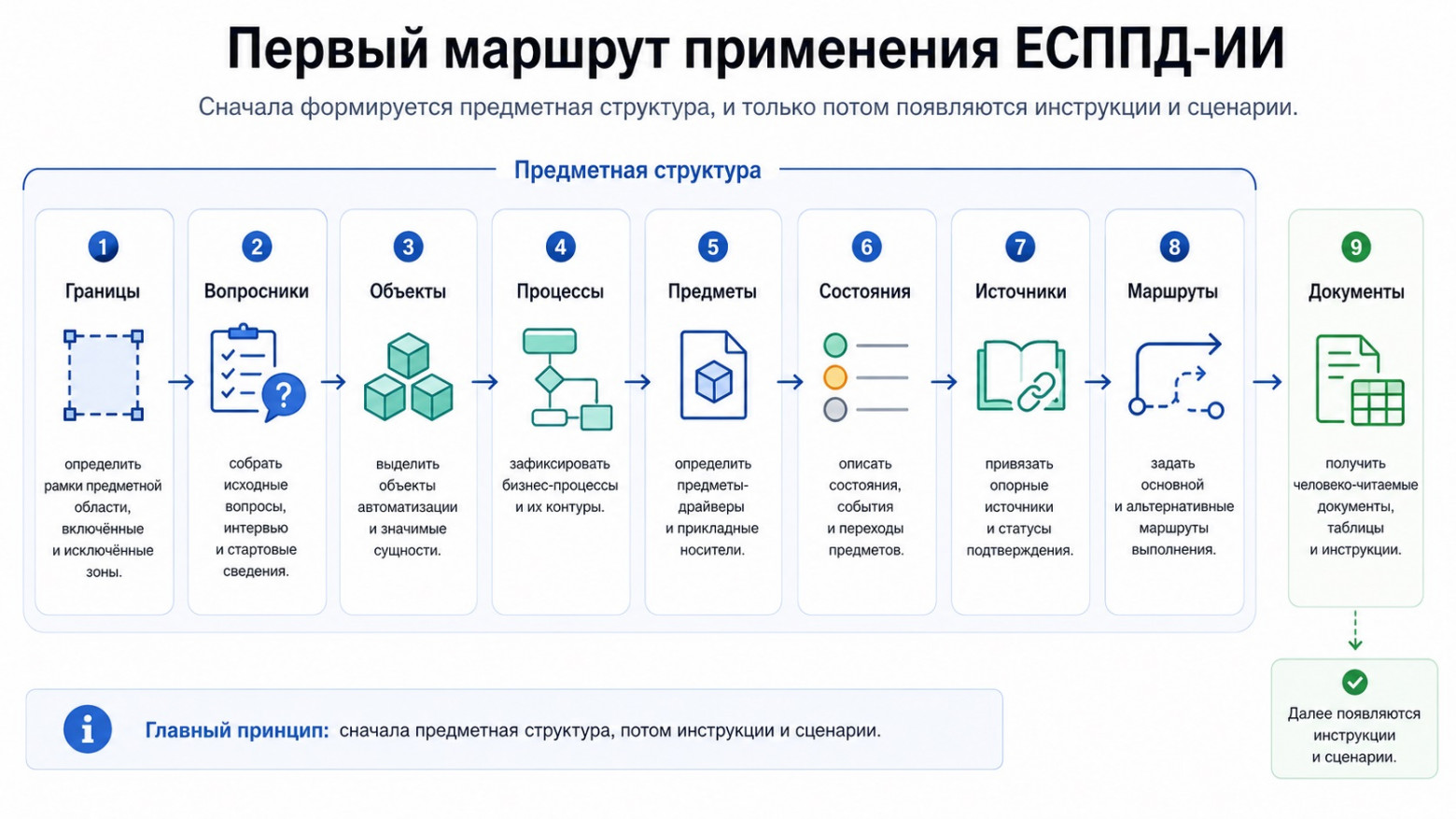 Иллюстрация 15. Первый маршрут применения ЕСППД-ИИ.