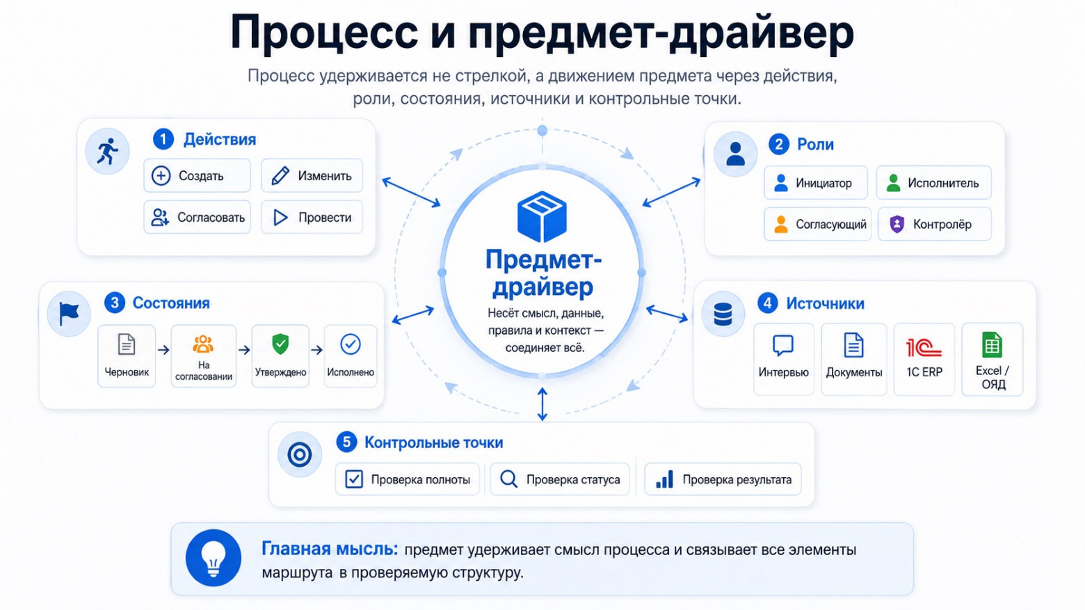 Иллюстрация 3. Процесс и предмет-драйвер.