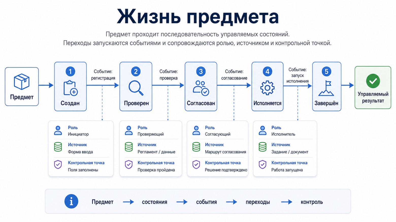 Иллюстрация 5. Жизнь предмета.