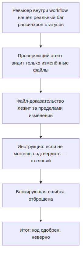 Как ложное одобрение произошло