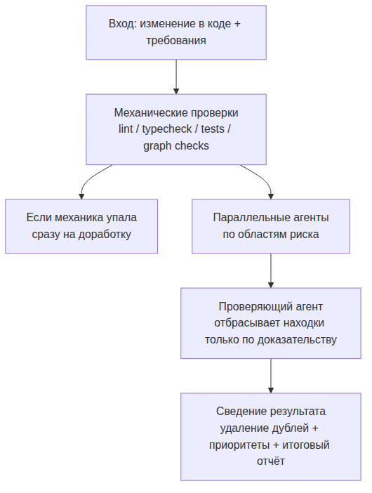 Схема многоагентного workflow для ревью