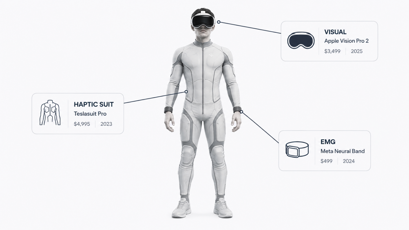 Что носит адепт полного погружения в 2026: Teslasuit 4 (электромышечная стимуляция), bHaptics TactSuit Pro (вибро), Vision Pro M5 (зрение), Meta Neural Band (чтение)