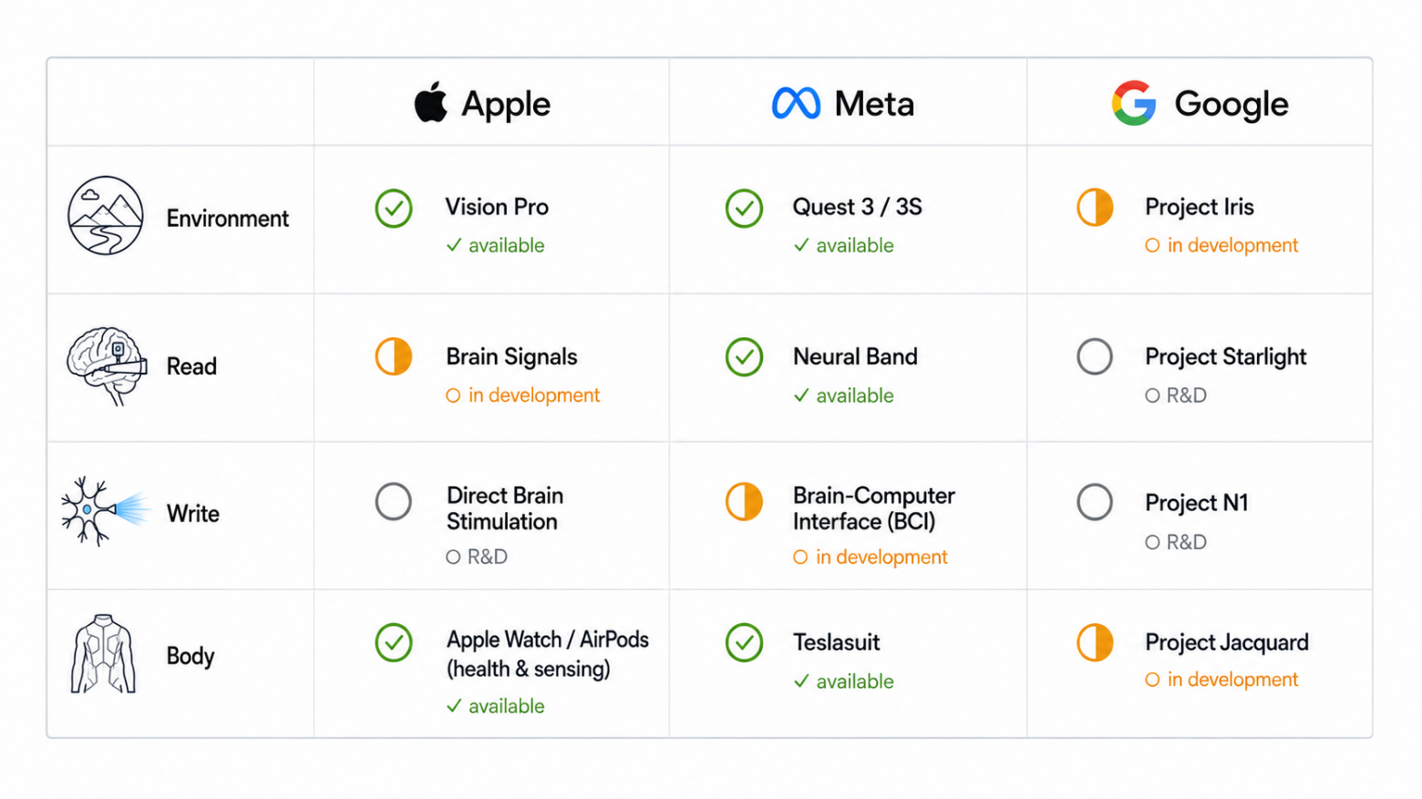 Стек полного погружения по компаниям: Apple, Meta, Google закрывают все четыре слоя одновременно