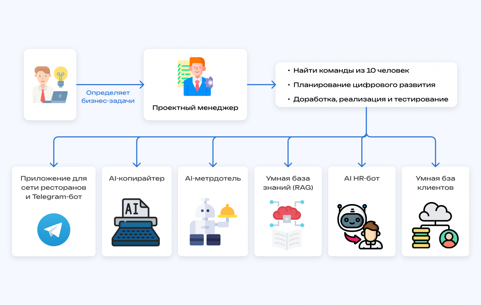 Единая база данных гостей для ресторанной сети: интеграция Telegram, Remarked, IIKO, RocketData и платёжных систем - 2 Единая база данных гостей для ресторанной сети: интеграция Telegram, Remarked, IIKO, RocketData и платёжных систем - 2