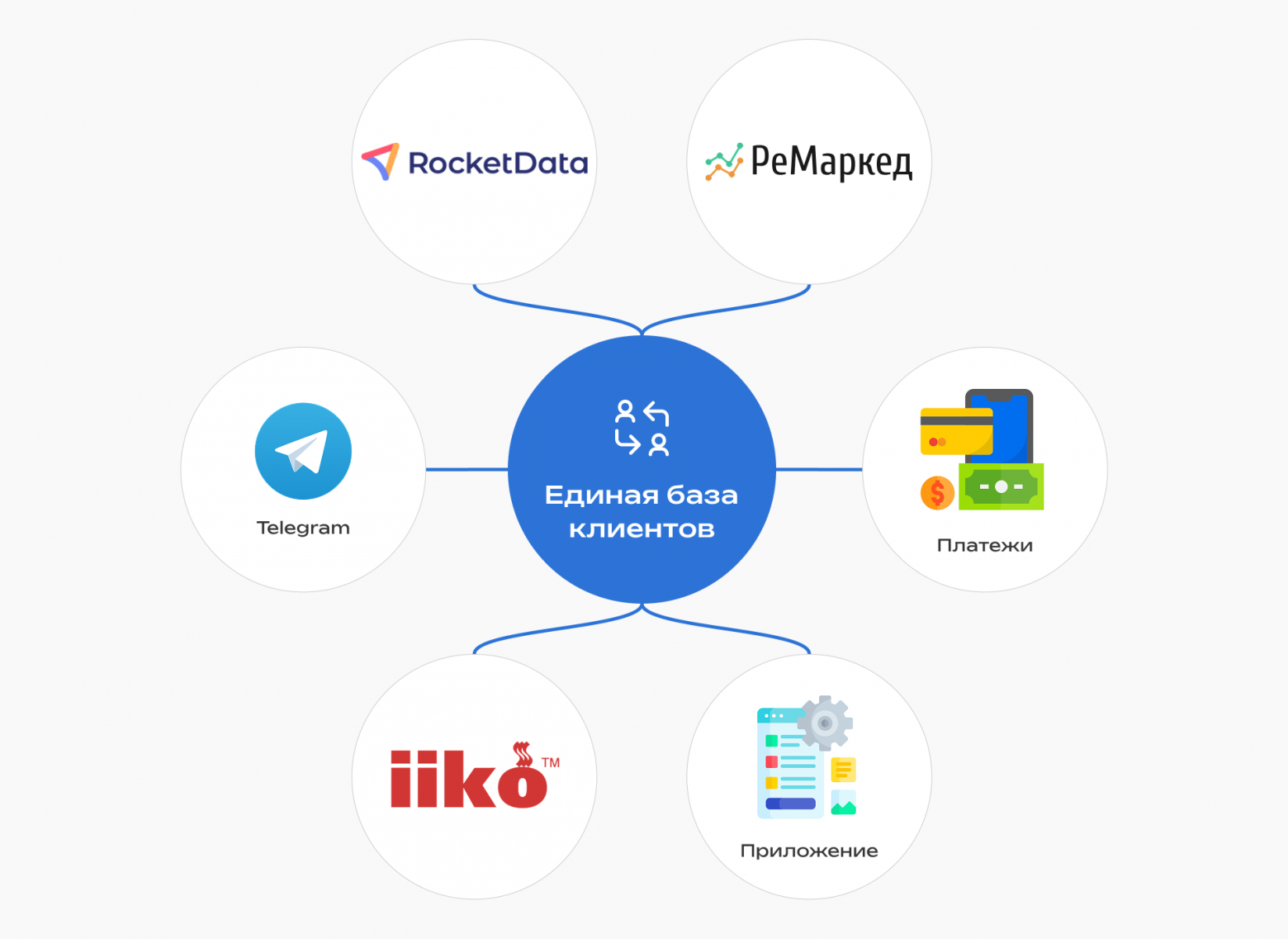 Единая база данных гостей для ресторанной сети: интеграция Telegram, Remarked, IIKO, RocketData и платёжных систем - 1 Единая база данных гостей для ресторанной сети: интеграция Telegram, Remarked, IIKO, RocketData и платёжных систем - 1