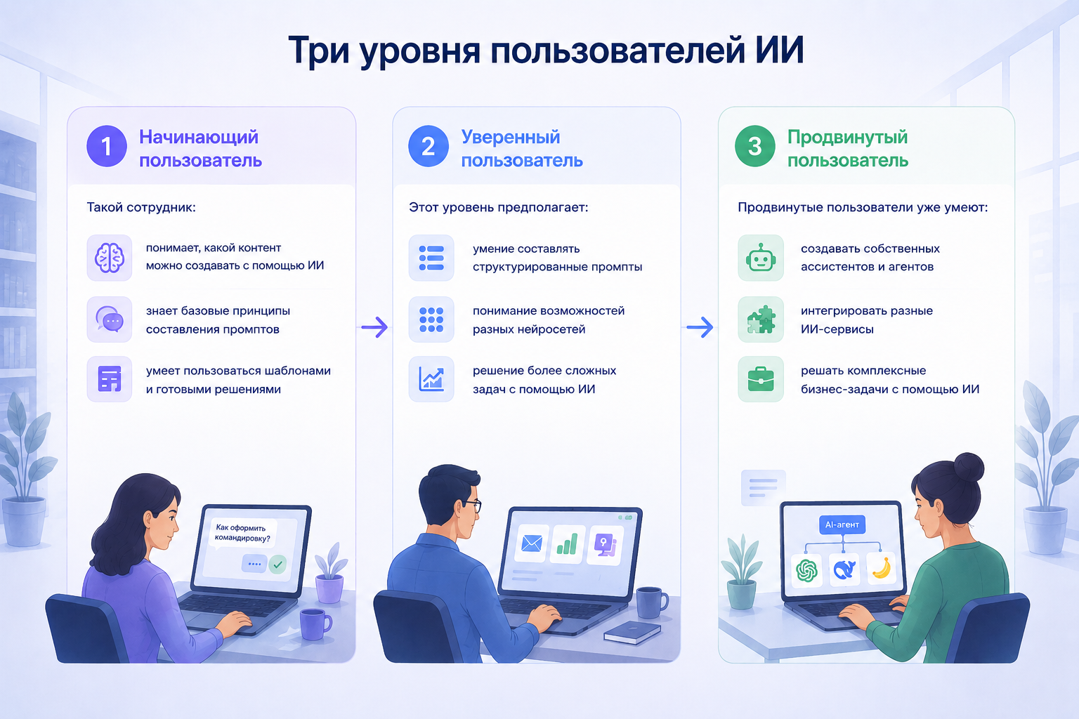 Как обучить тысячи сотрудников работе с ИИ за полтора года - 3 Как обучить тысячи сотрудников работе с ИИ за полтора года - 3
