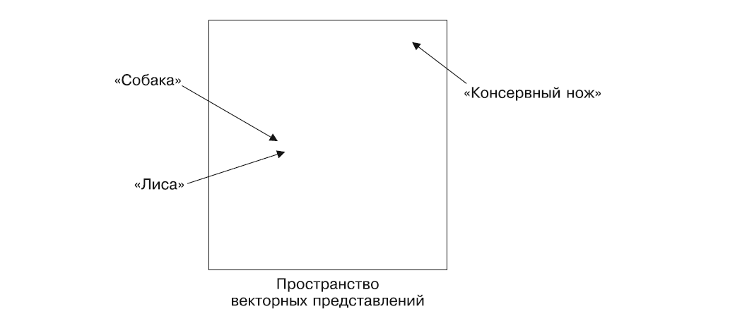 Рис. 7.3. Контекстное кодирование в пространстве векторных представлений