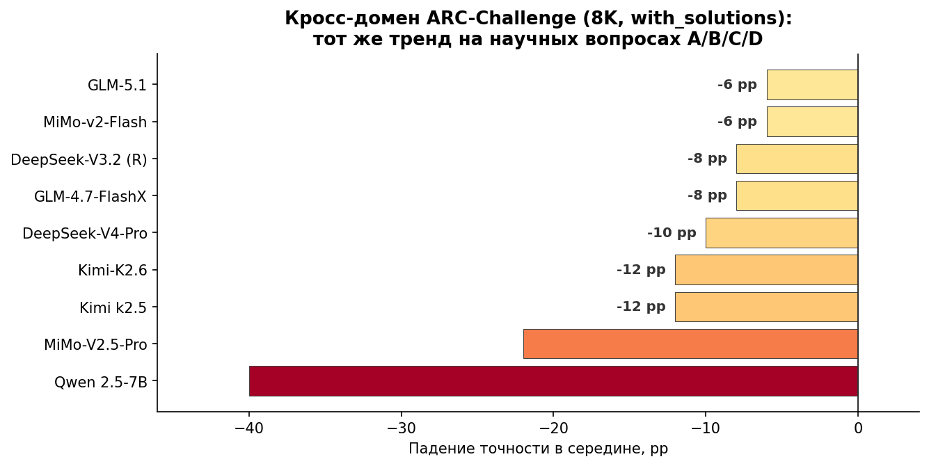 Падение точности на ARC-Challenge (8K, with_solutions) по моделям