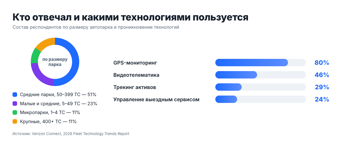 Состав респондентов и проникновение технологий