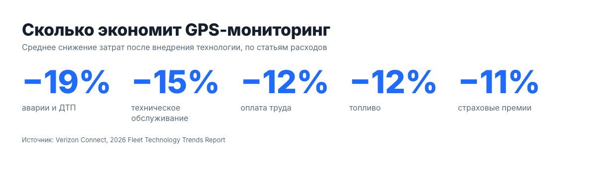 Снижение затрат после внедрения GPS-мониторинга