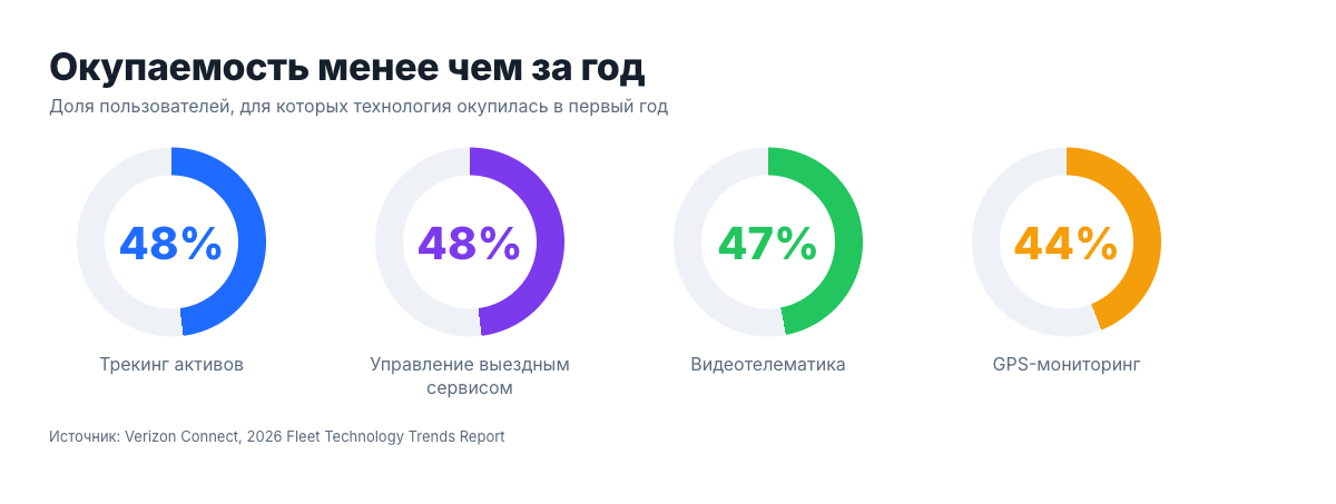 Окупаемость технологий менее чем за год
