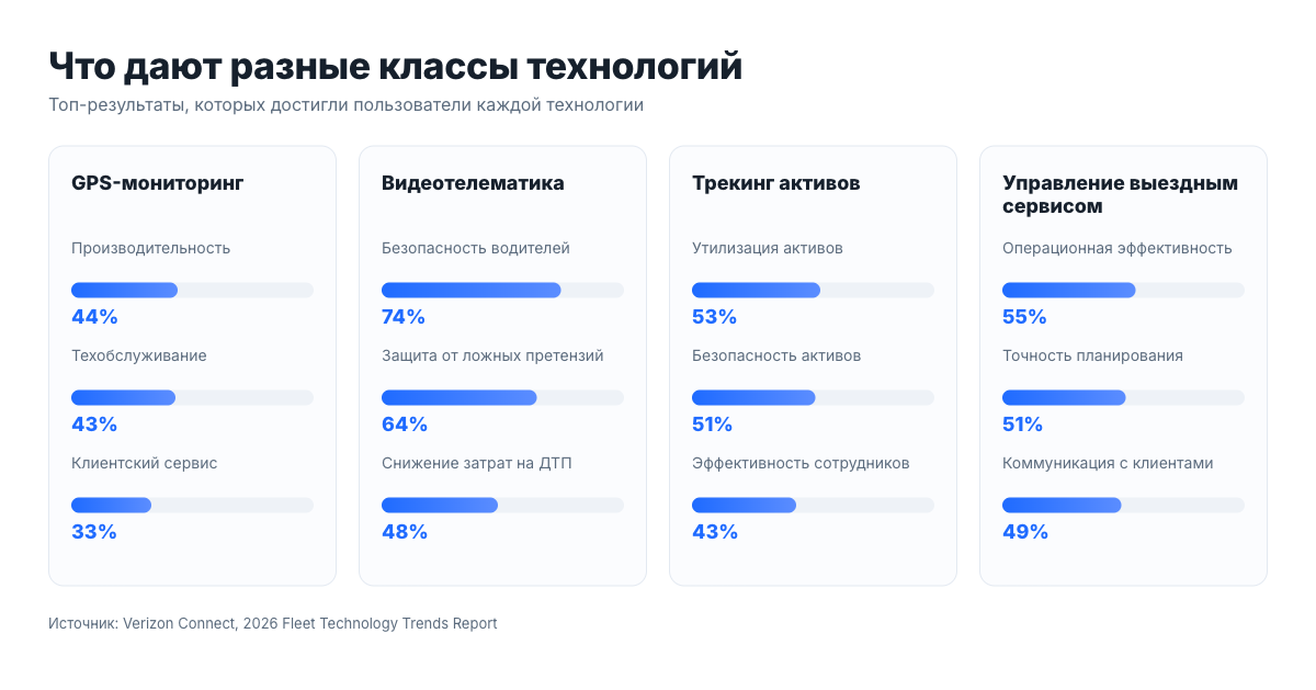 Что дают разные классы технологий