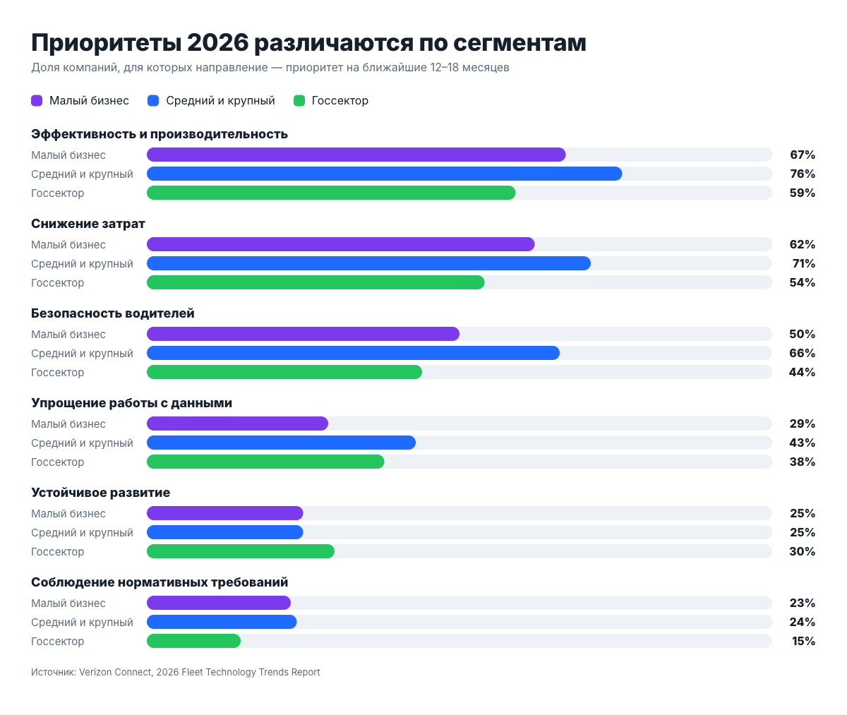 Приоритеты 2026 по сегментам рынка