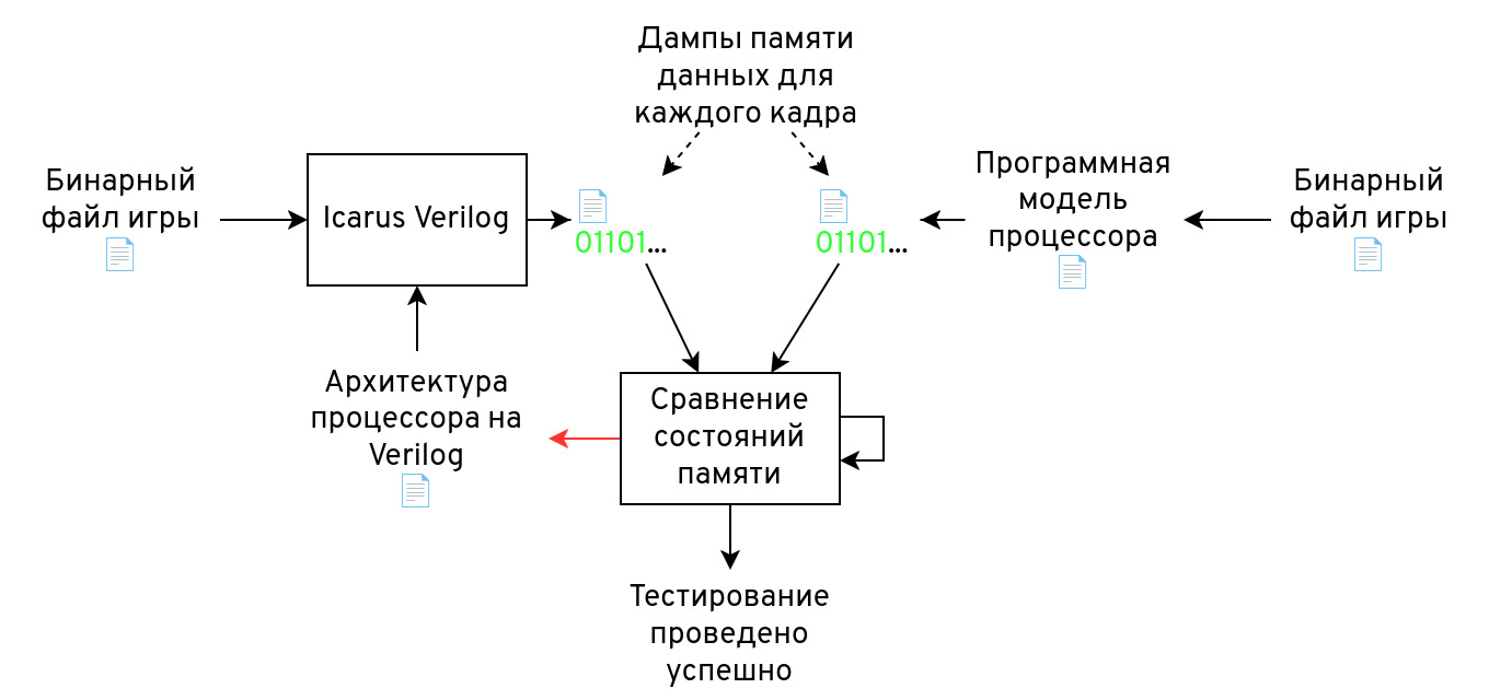 Схема тестирования процессора