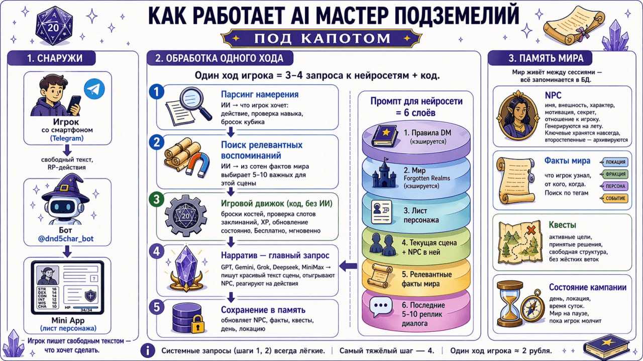 Делаю DnD AI DM прямо в ТГ - 5