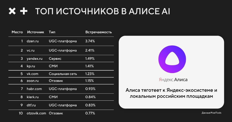 Топ источников в Алисе AI