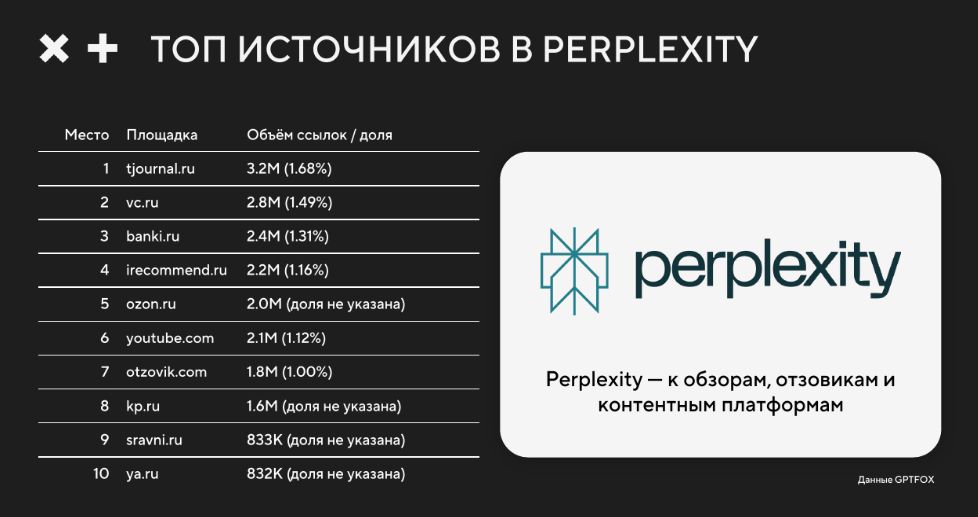 Топ источников в Perplexity