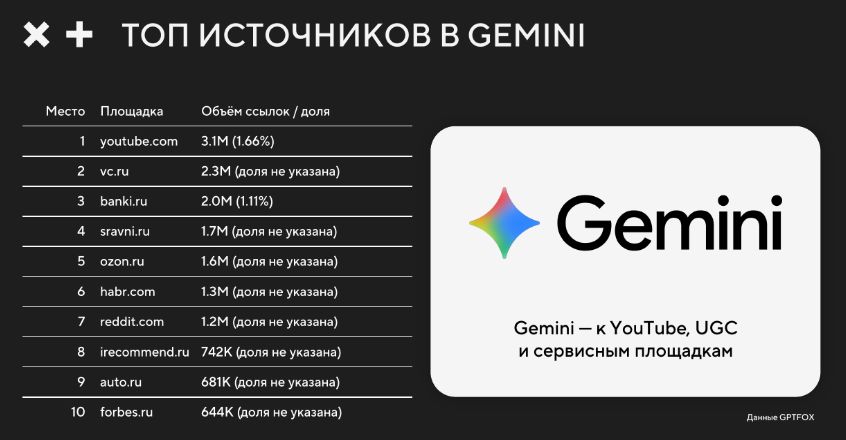 Топ источников в Gemini