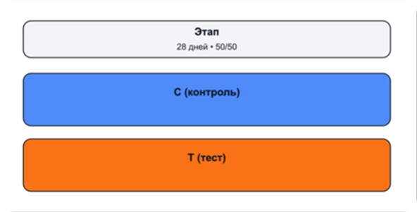Схема классического A/B