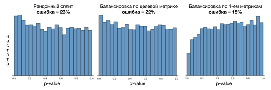 Как мы получили p-value < 0.001 на 10 наблюдениях в группе: ультимативный гайд по A-B на малых выборках - 15