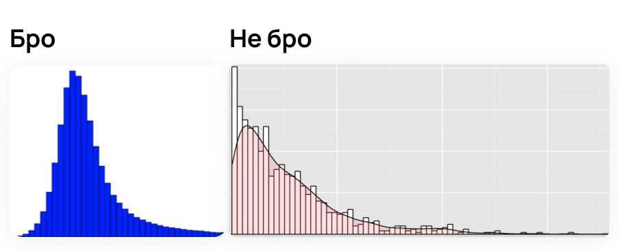 По распределению можно понять, удастся ли получить разумный MDE. Вариант слева