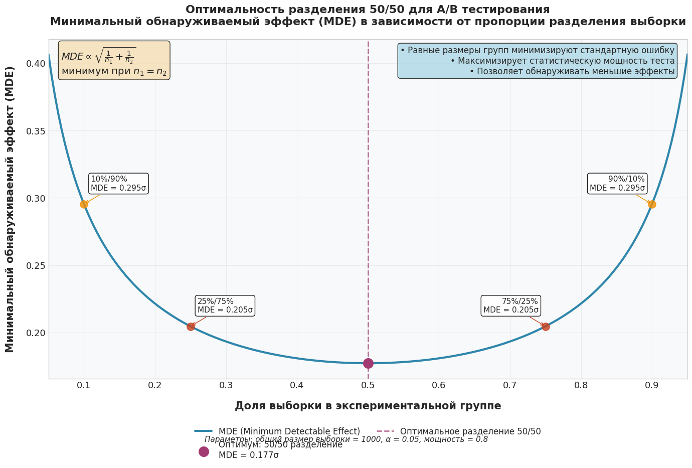 Перекос групп быстро съедает мощность: переход от 50/50 к 75/25 увеличивает MDE примерно на 15%, а к 90/10 — примерно на 65–70%