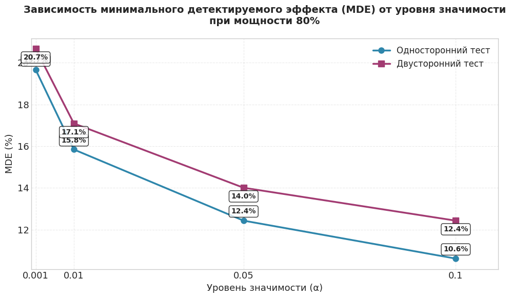 При мощности 80% переход от двустороннего теста с α=0,05 к одностороннему тесту с α=0,10 снижает MDE примерно на 24%