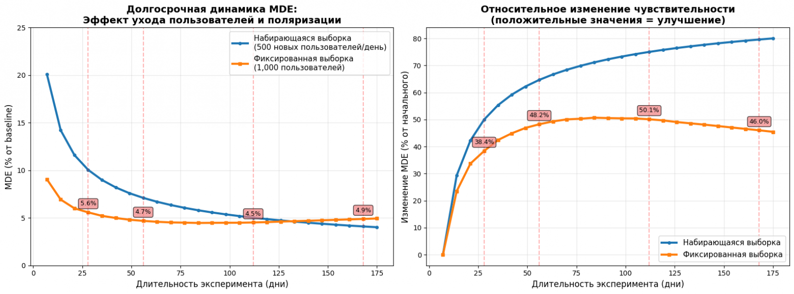 При фиксированной выборке MDE не обязан монотонно снижаться: после какого-то момента дополнительное время может перестать помогать или даже увеличить шум